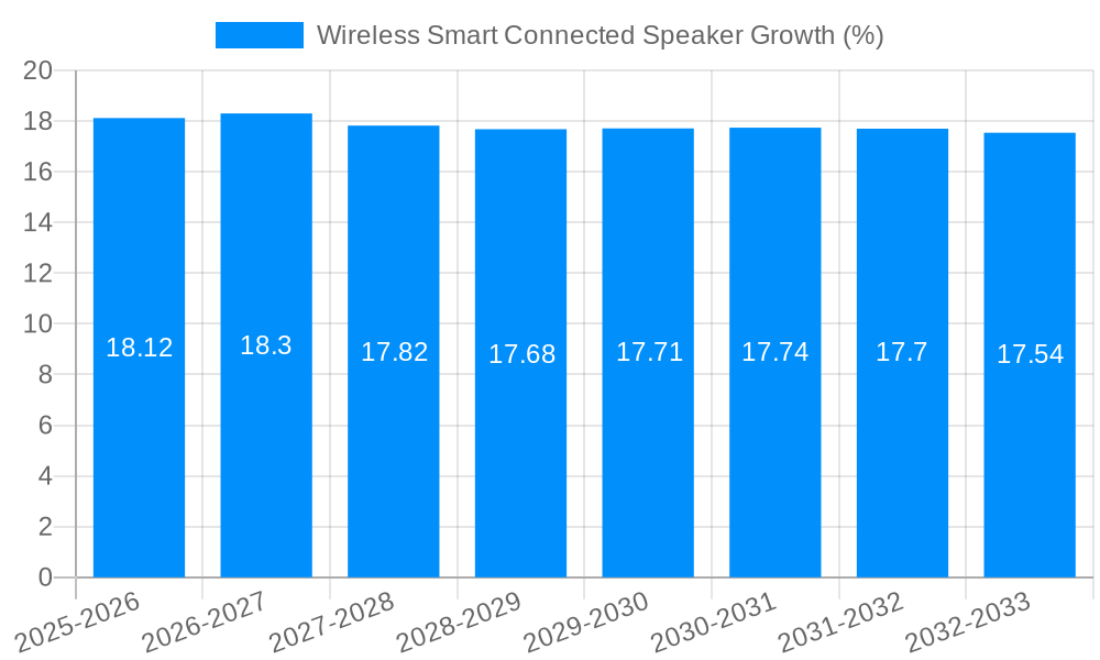 Wireless Smart Connected Speaker Growth