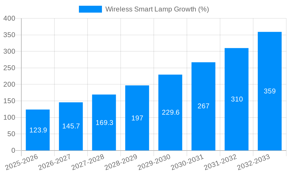 Wireless Smart Lamp Growth