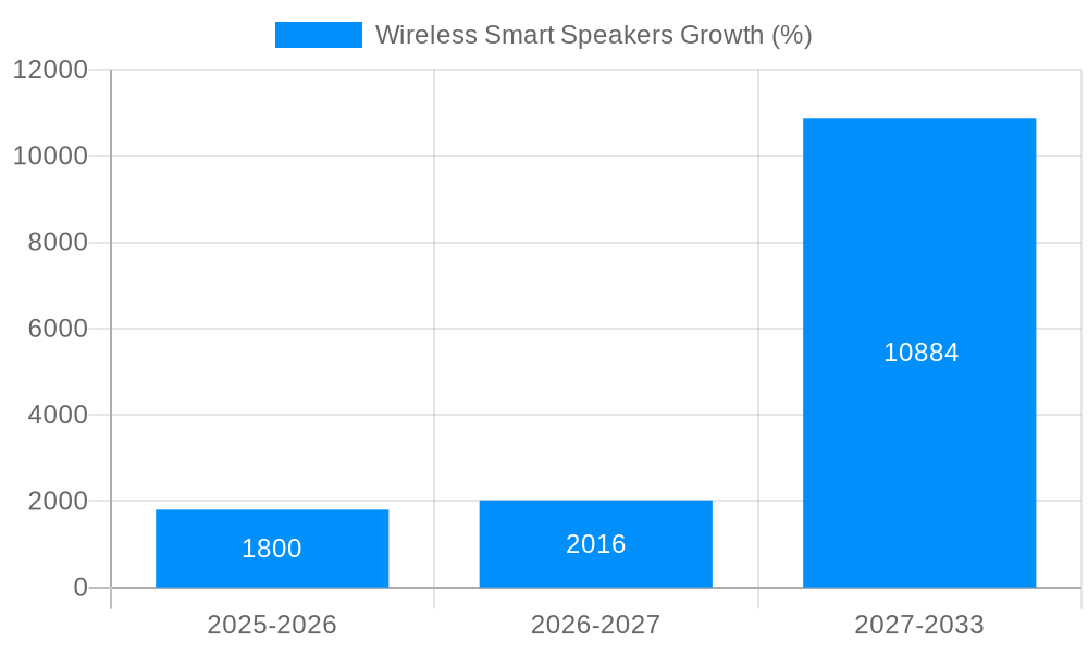 Wireless Smart Speakers Growth