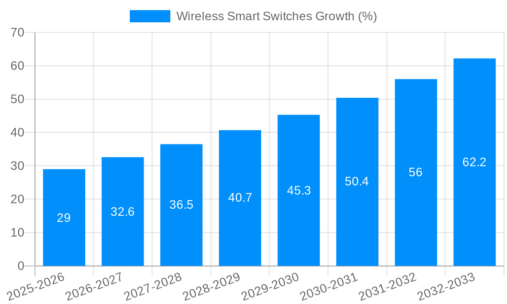 Wireless Smart Switches Growth