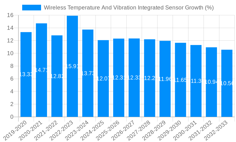 Wireless Temperature And Vibration Integrated Sensor Growth
