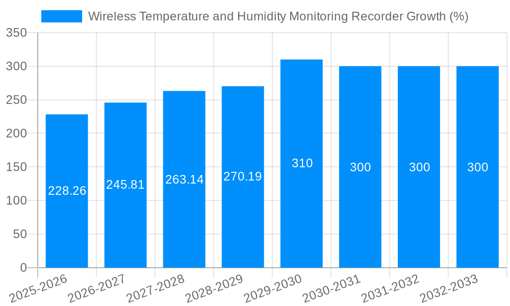 Wireless Temperature and Humidity Monitoring Recorder Growth