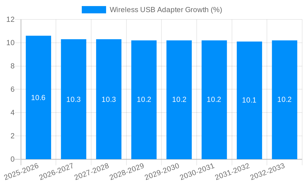 Wireless USB Adapter Growth