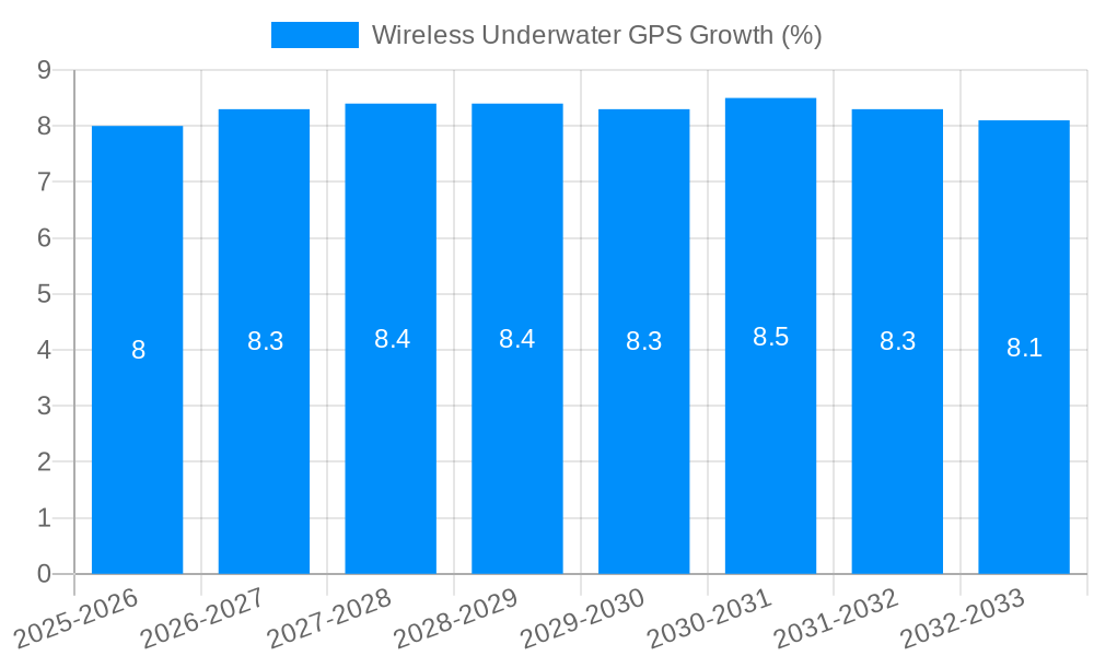 Wireless Underwater GPS Growth