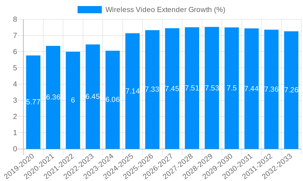 Wireless Video Extender Growth