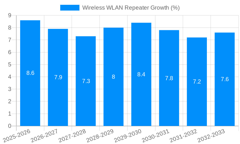 Wireless WLAN Repeater Growth