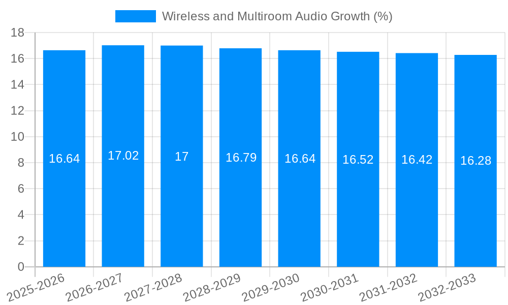 Wireless and Multiroom Audio Growth