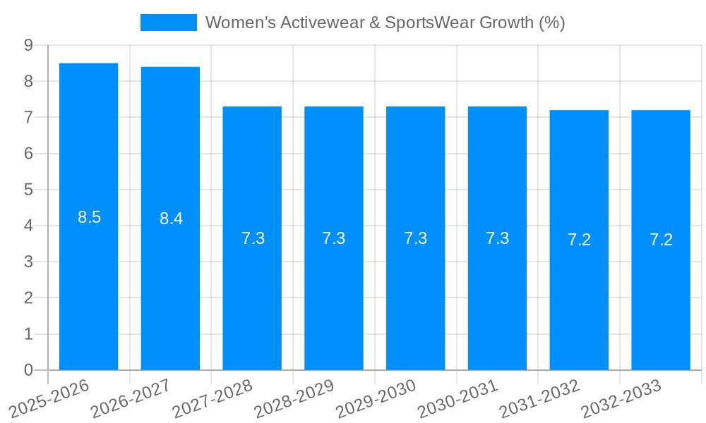 Women's Activewear & SportsWear Growth