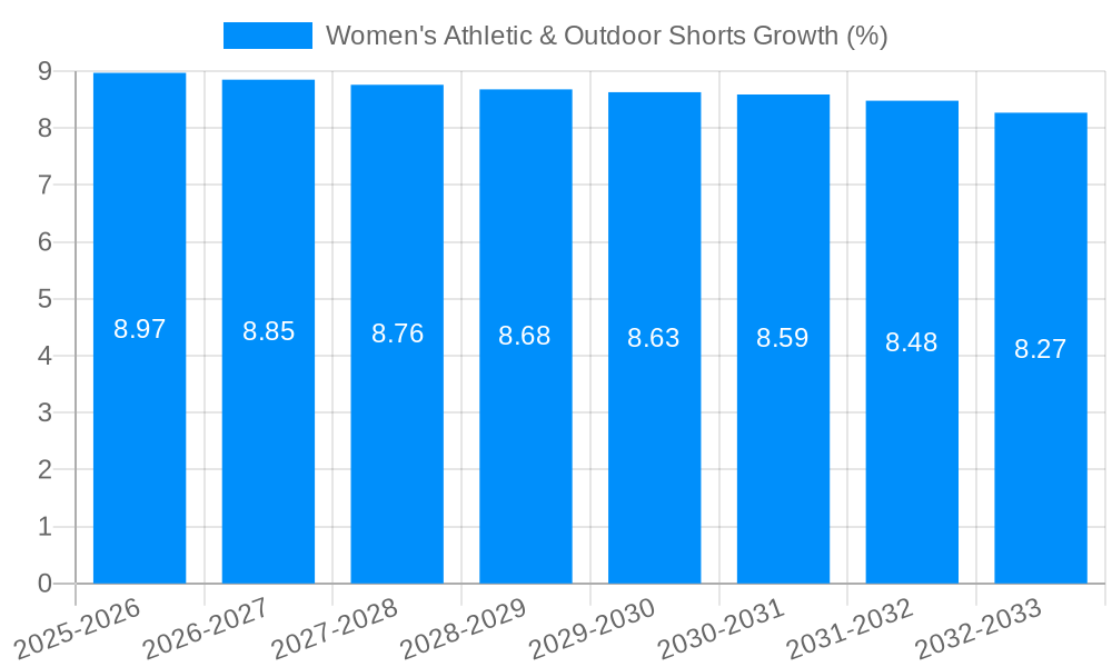 Women's Athletic & Outdoor Shorts Growth