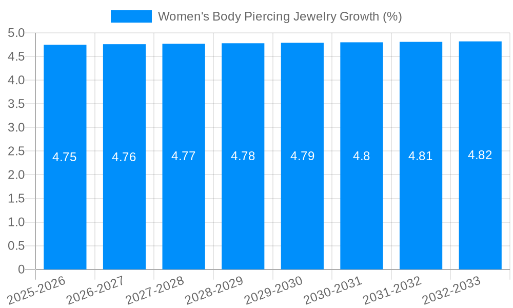 Women's Body Piercing Jewelry Growth