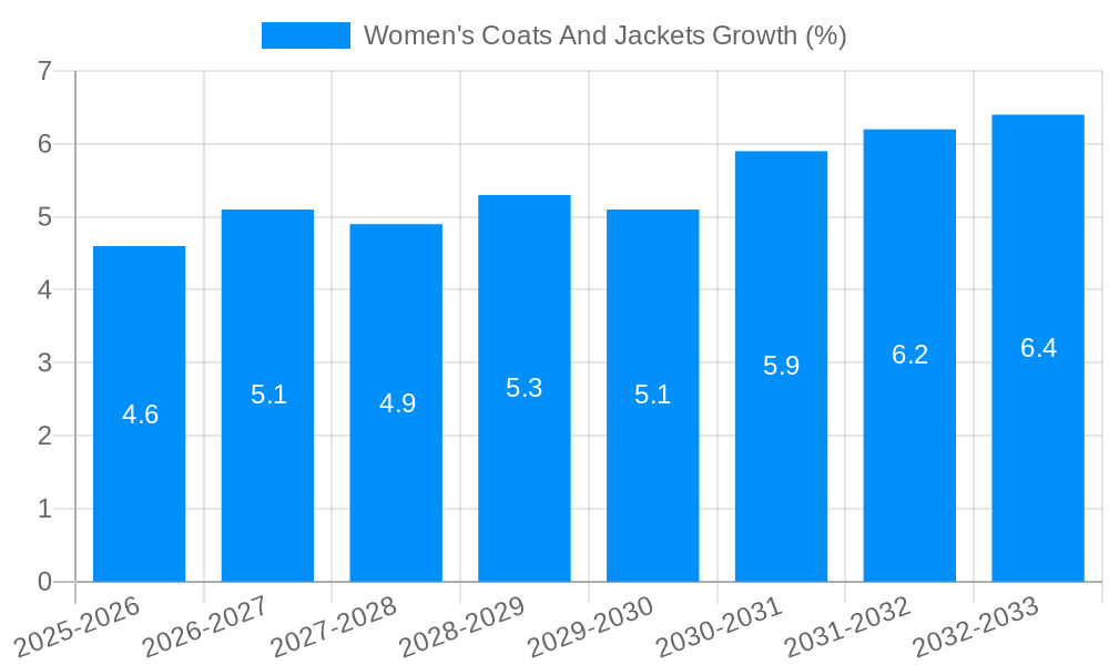 Women's Coats And Jackets Growth