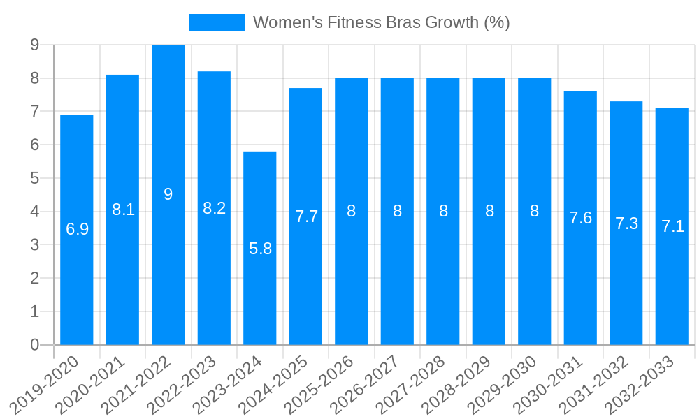 Women's Fitness Bras Growth