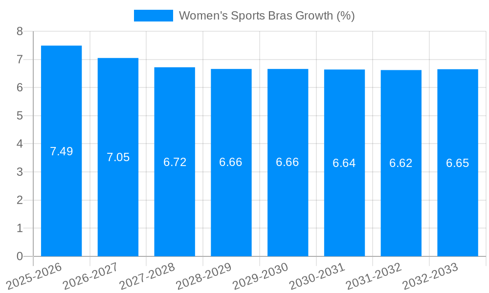 Women's Sports Bras Growth