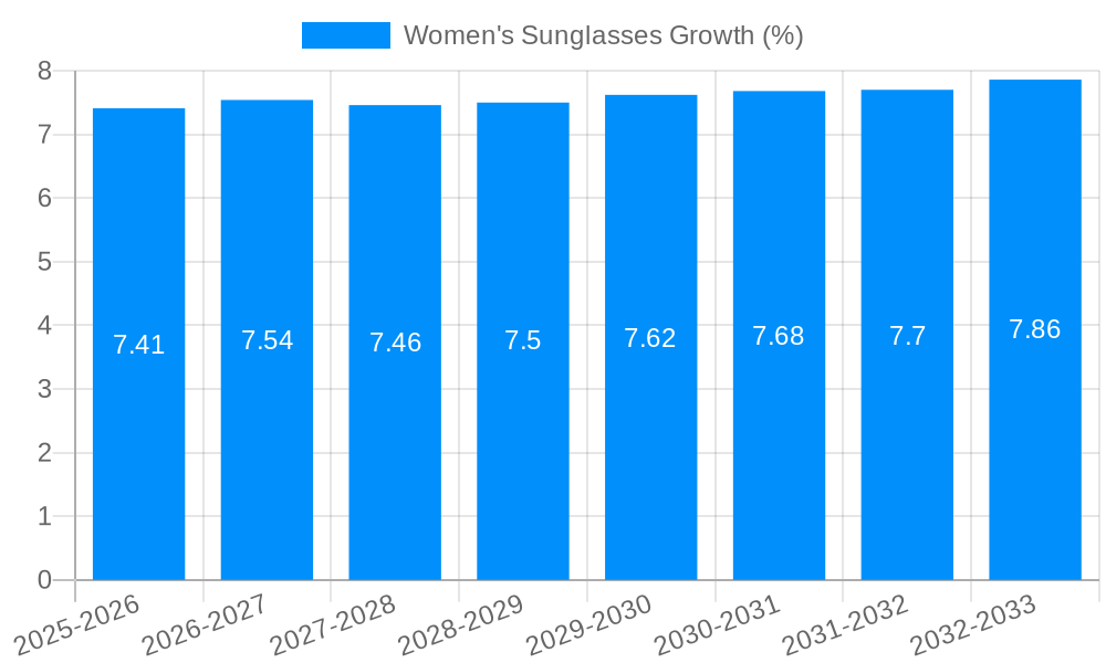 Women's Sunglasses Growth