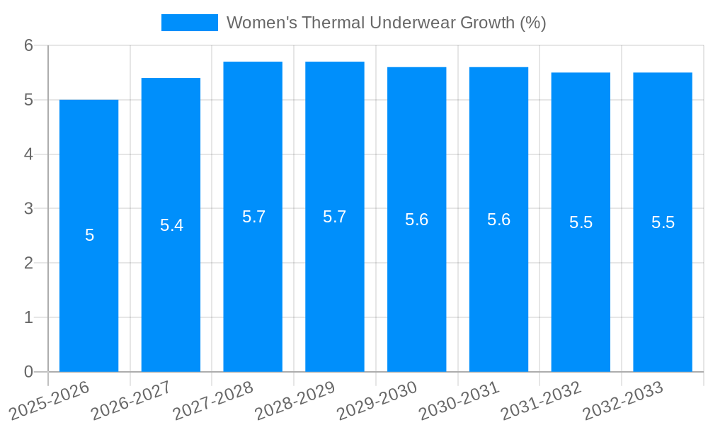Women's Thermal Underwear Growth