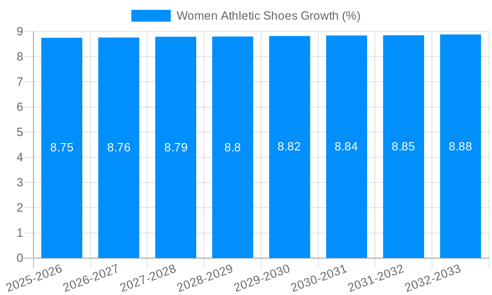 Women Athletic Shoes Growth