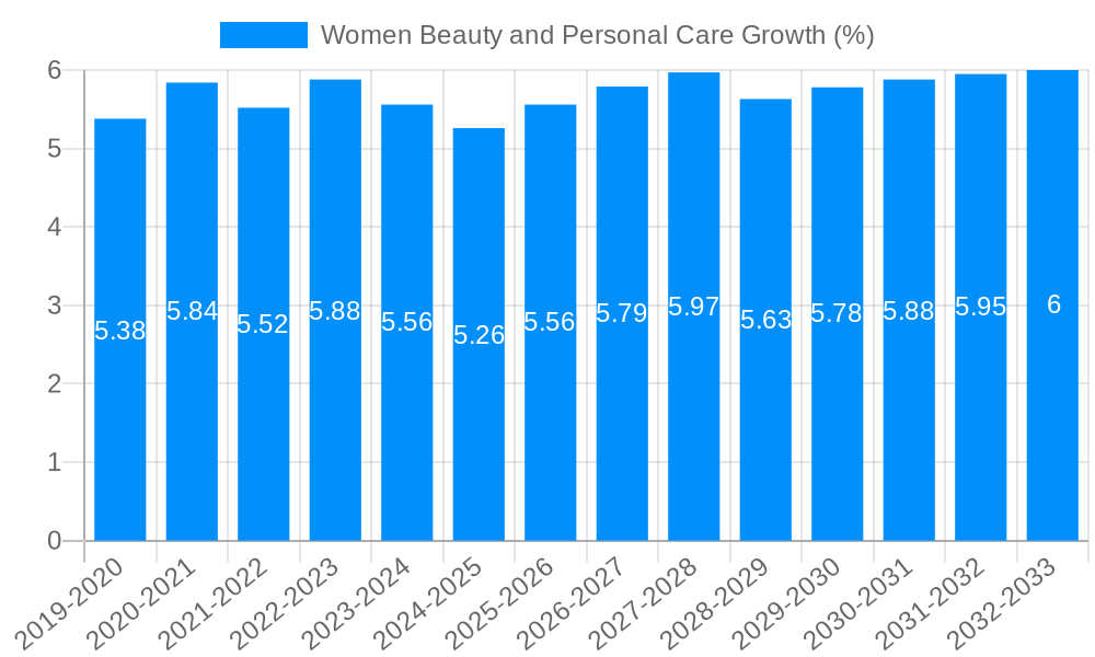 Women Beauty and Personal Care Growth