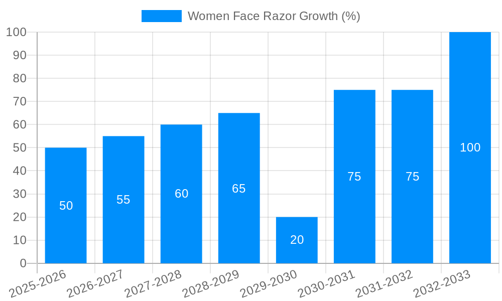 Women Face Razor Growth