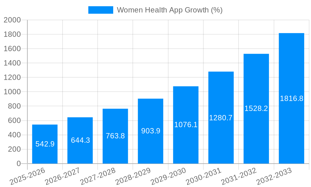 Women Health App Growth