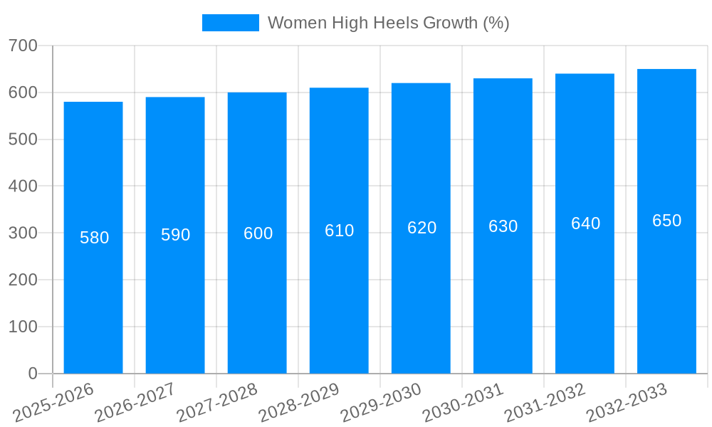 Women High Heels Growth
