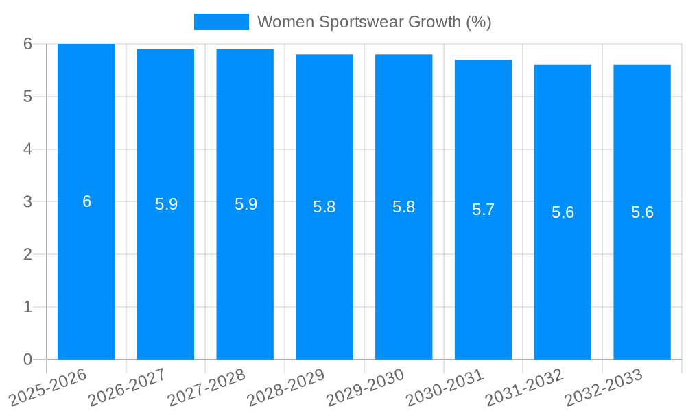 Women Sportswear Growth