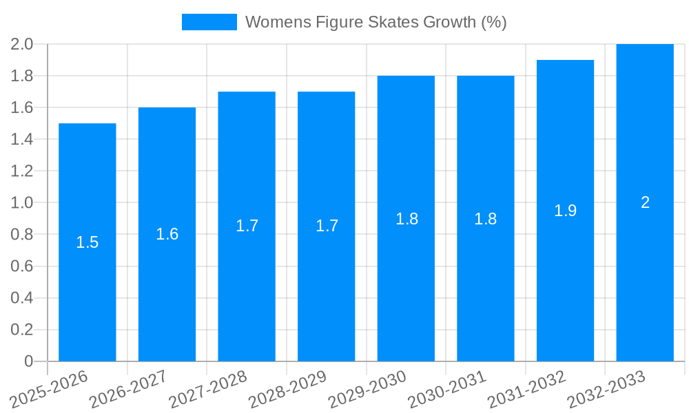 Womens Figure Skates Growth
