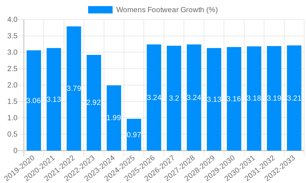 Womens Footwear Growth
