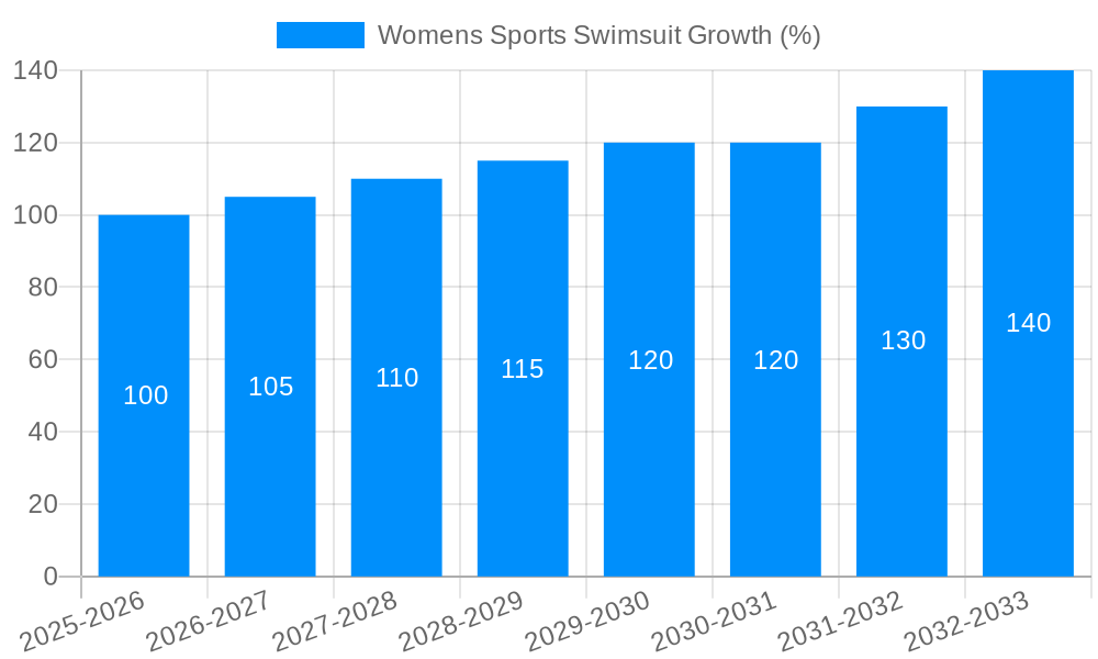 Womens Sports Swimsuit Growth