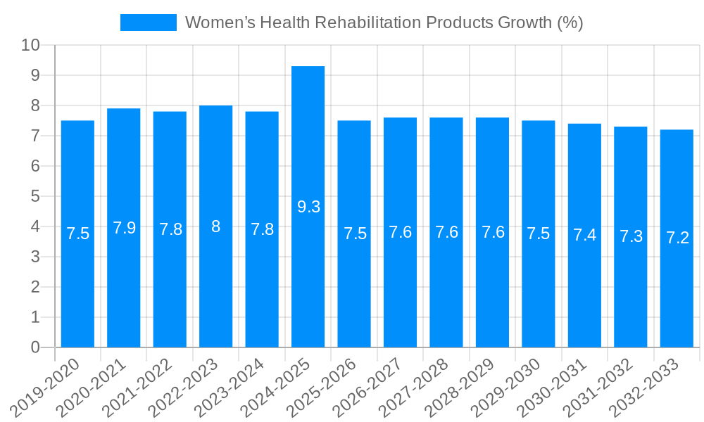 Women’s Health Rehabilitation Products Growth