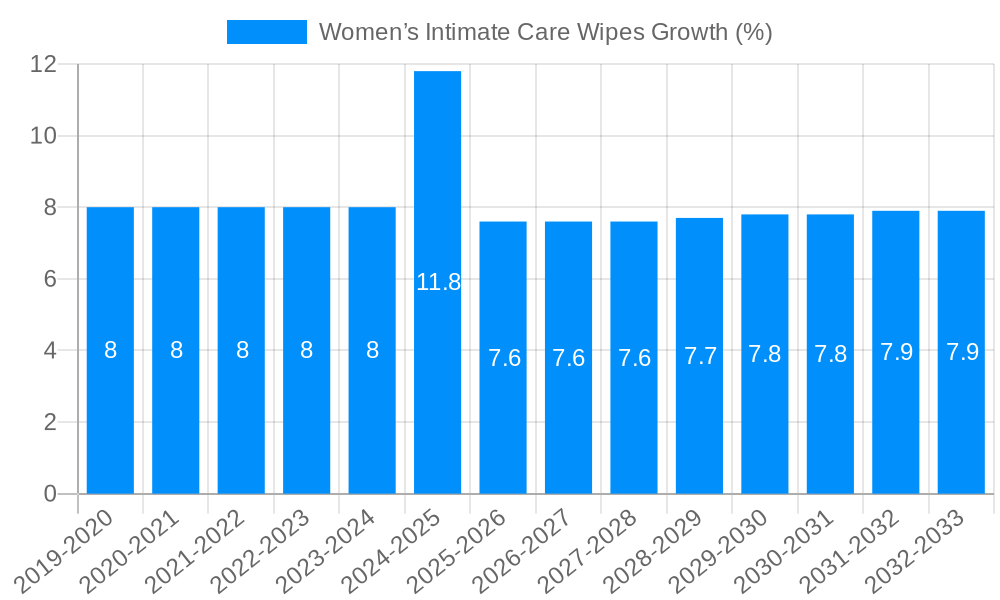 Women’s Intimate Care Wipes Growth