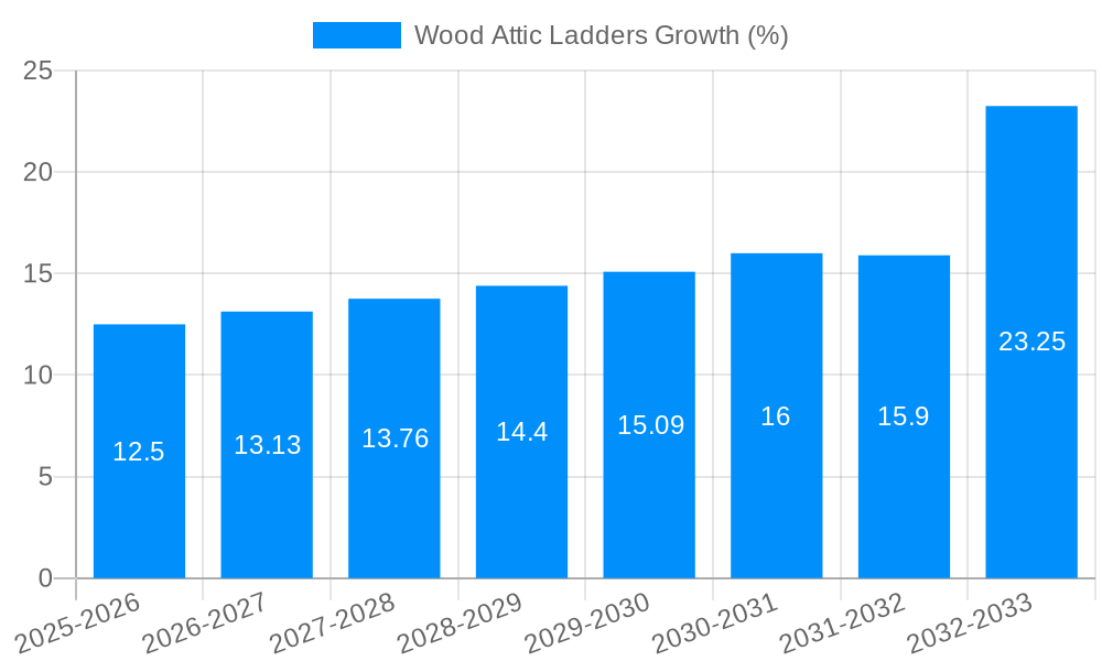 Wood Attic Ladders Growth