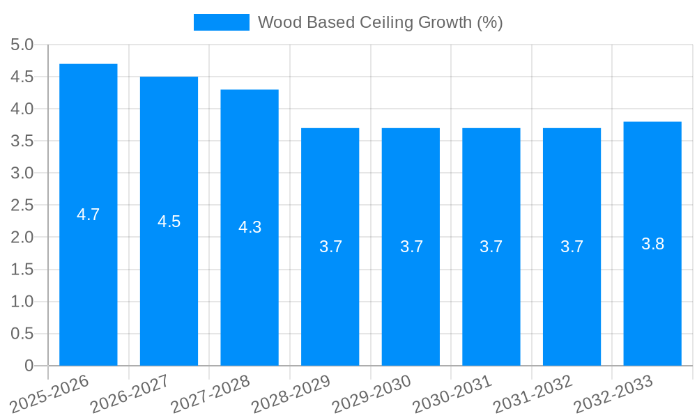 Wood Based Ceiling Growth