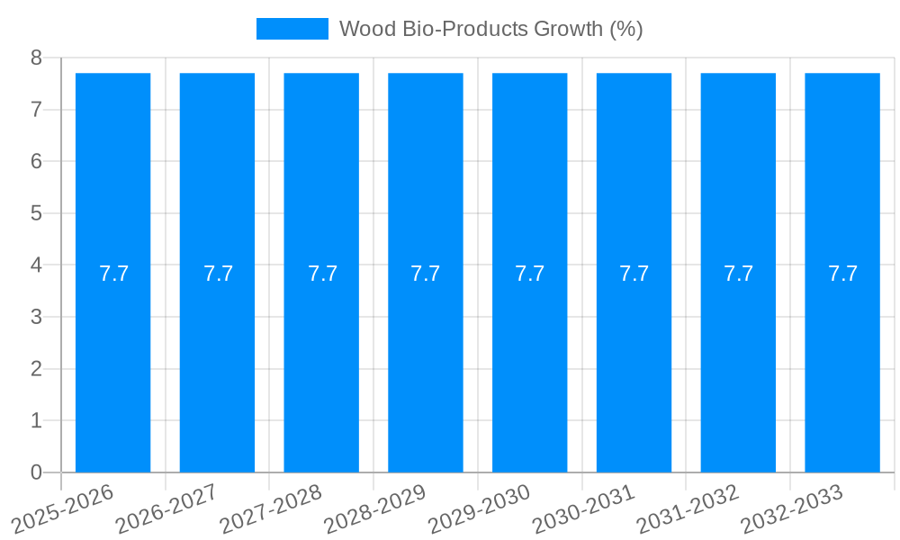 Wood Bio-Products Growth