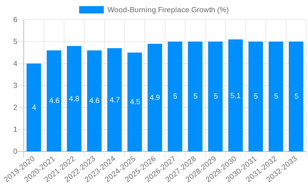 Wood-Burning Fireplace Growth