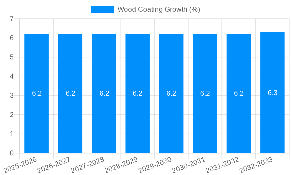 Wood Coating Growth