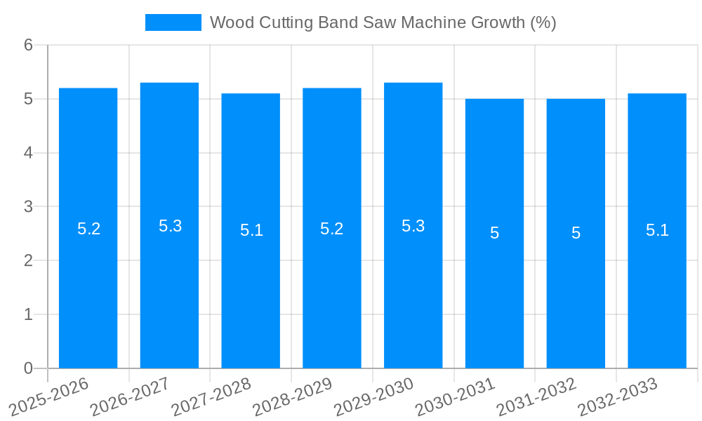 Wood Cutting Band Saw Machine Growth