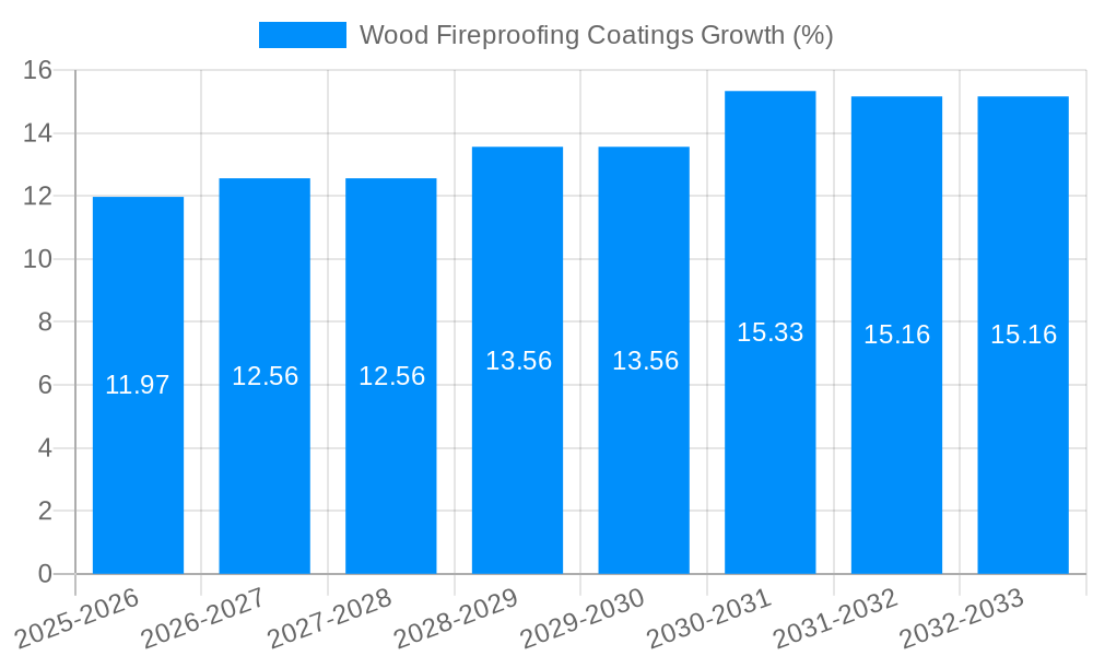 Wood Fireproofing Coatings Growth
