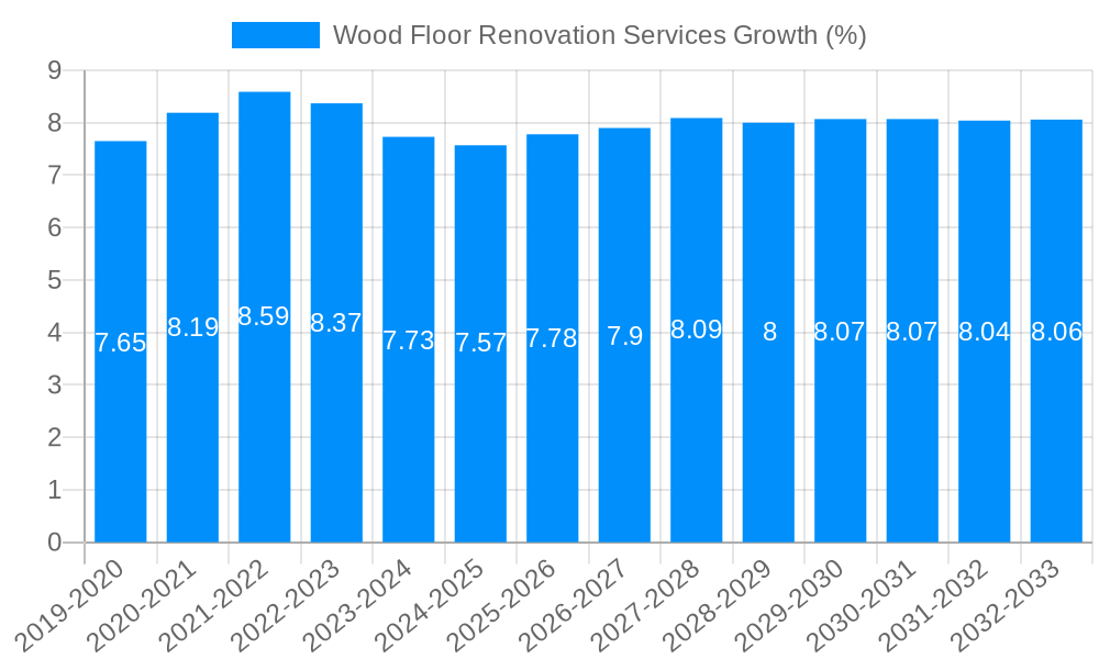 Wood Floor Renovation Services Growth