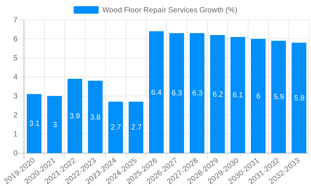 Wood Floor Repair Services Growth