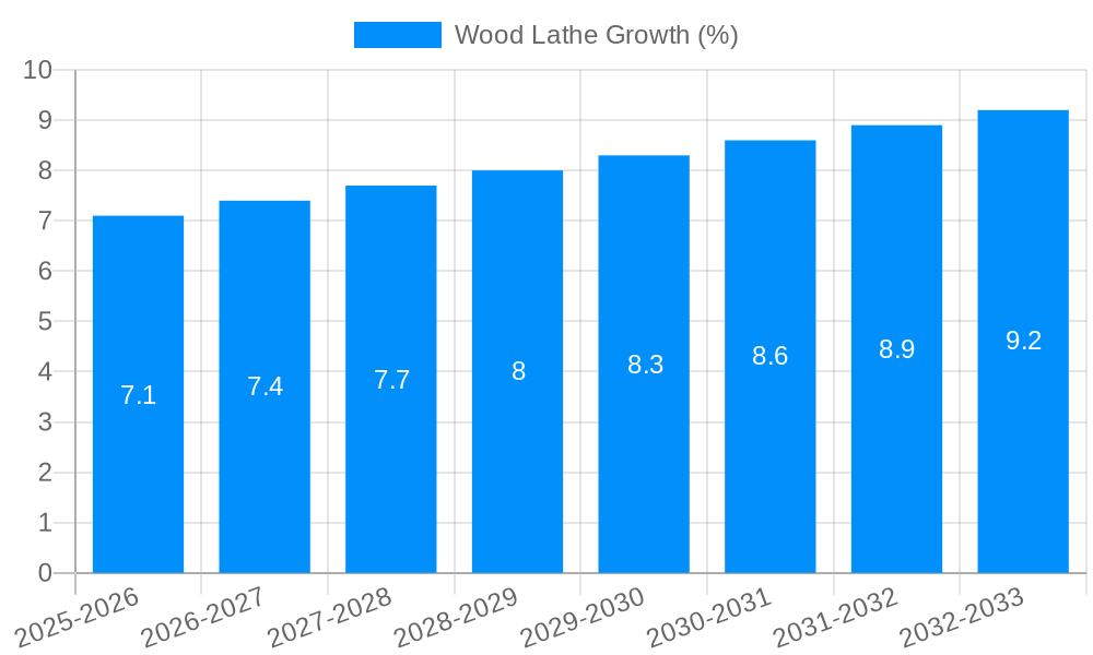 Wood Lathe Growth