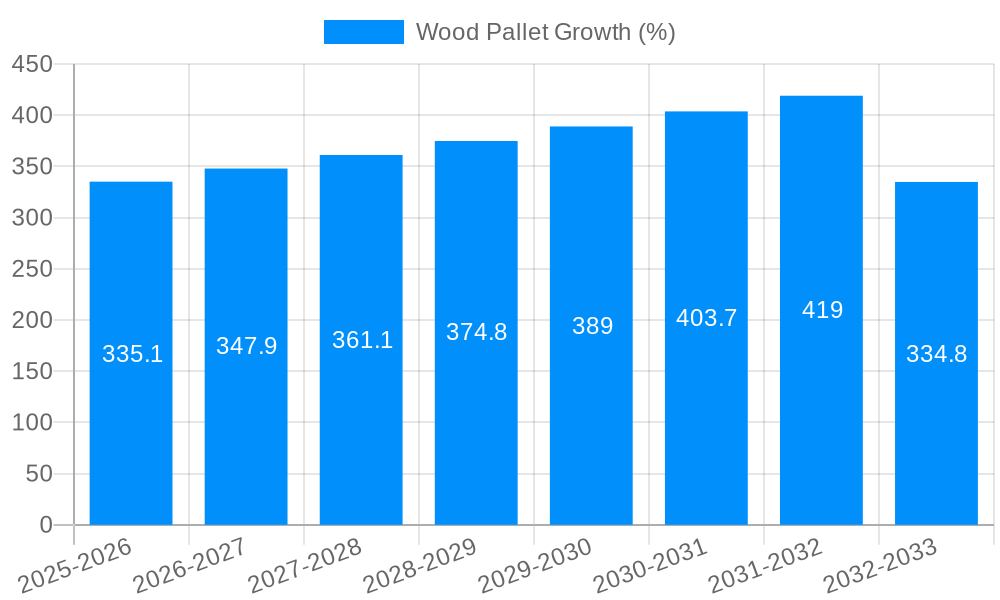 Wood Pallet Growth