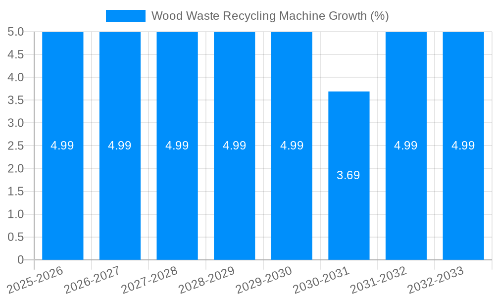 Wood Waste Recycling Machine Growth