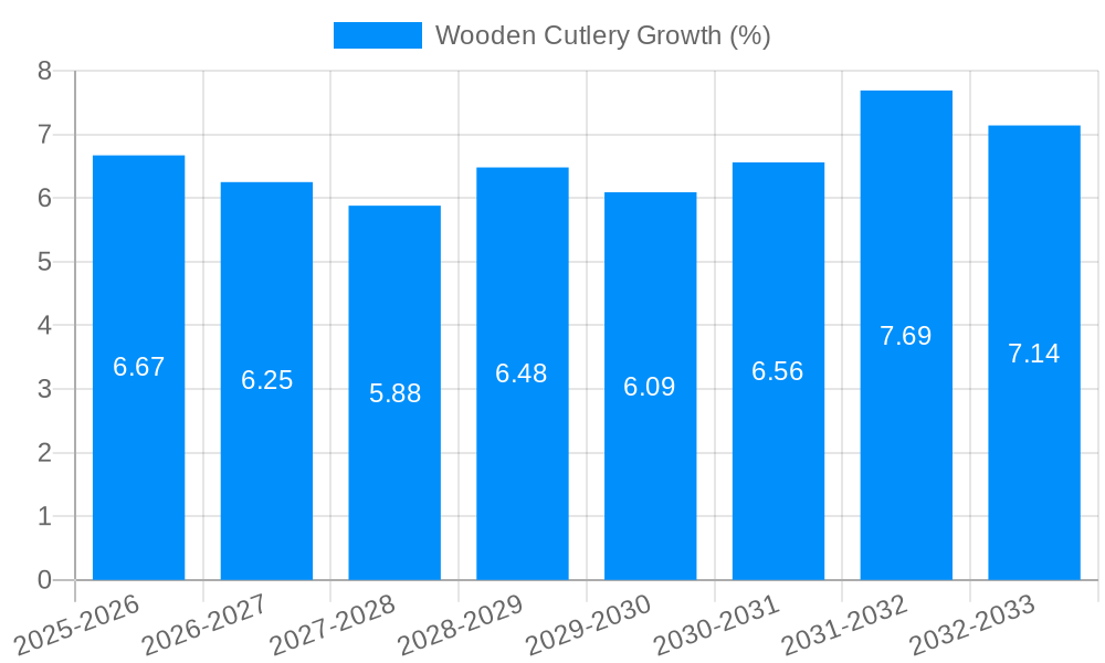 Wooden Cutlery Growth