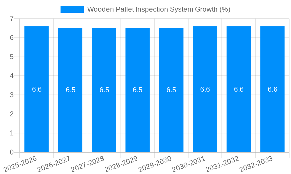 Wooden Pallet Inspection System Growth
