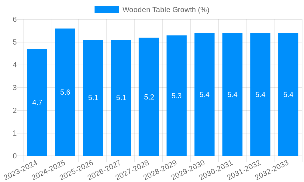 Wooden Table Growth