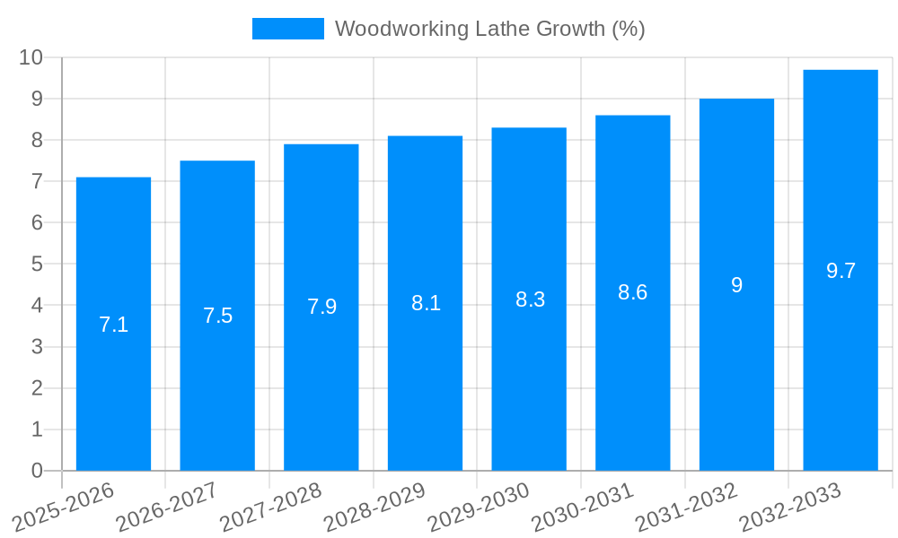 Woodworking Lathe Growth