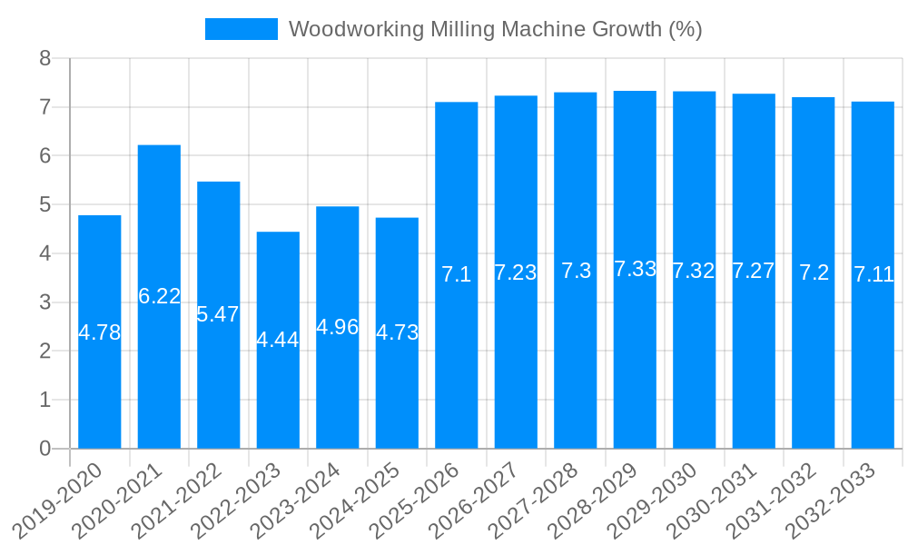 Woodworking Milling Machine Growth