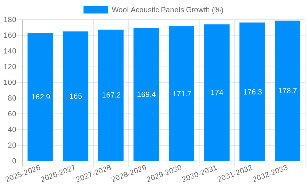 Wool Acoustic Panels Growth
