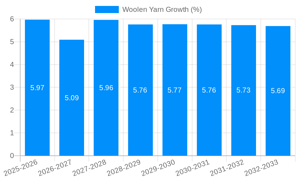 Woolen Yarn Growth