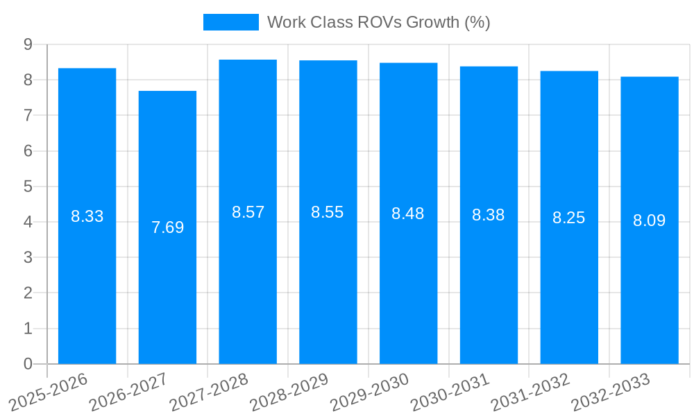 Work Class ROVs Growth